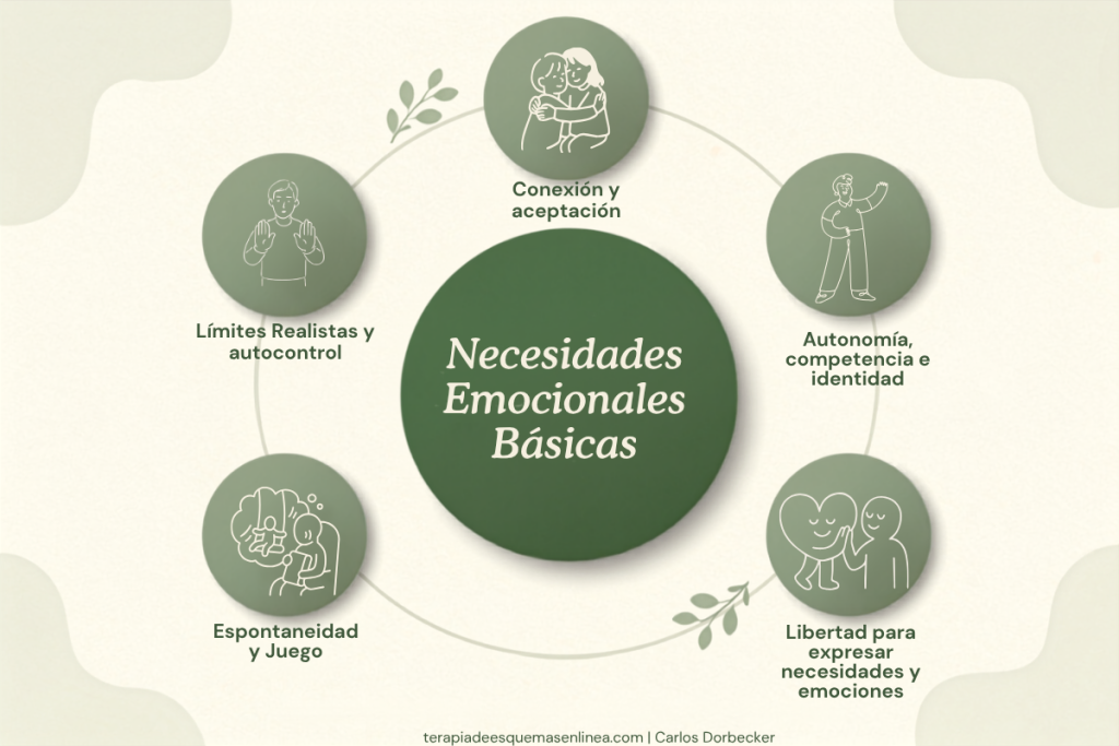 infografía 5 necesidades emocionales básicas terapia de esquemas - Carlos Dorbecker