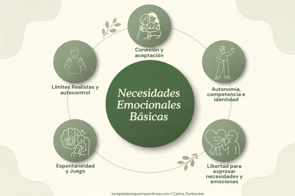 infografía 5 necesidades emocionales básicas terapia de esquemas - Carlos Dorbecker